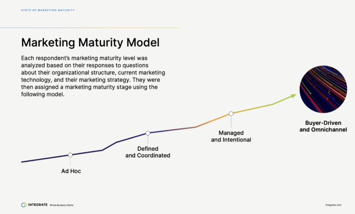 marketing maturity model