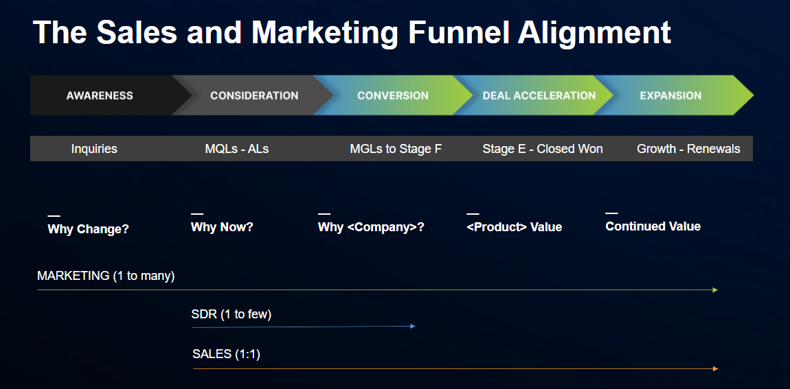 align sales and marketing funnel