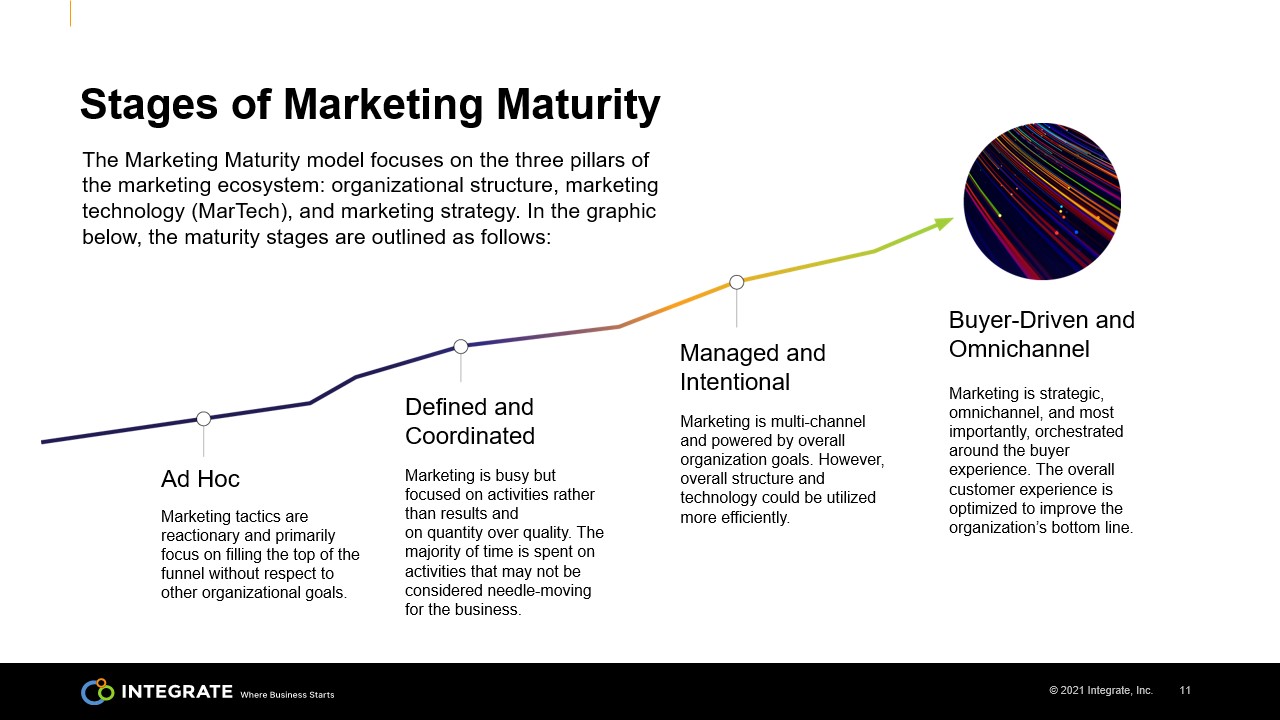 stages of marketing maturity 