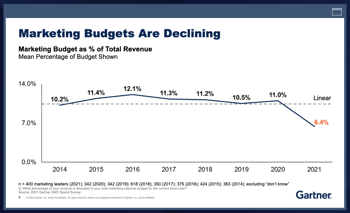 gartner slide showing declining marketing budgets