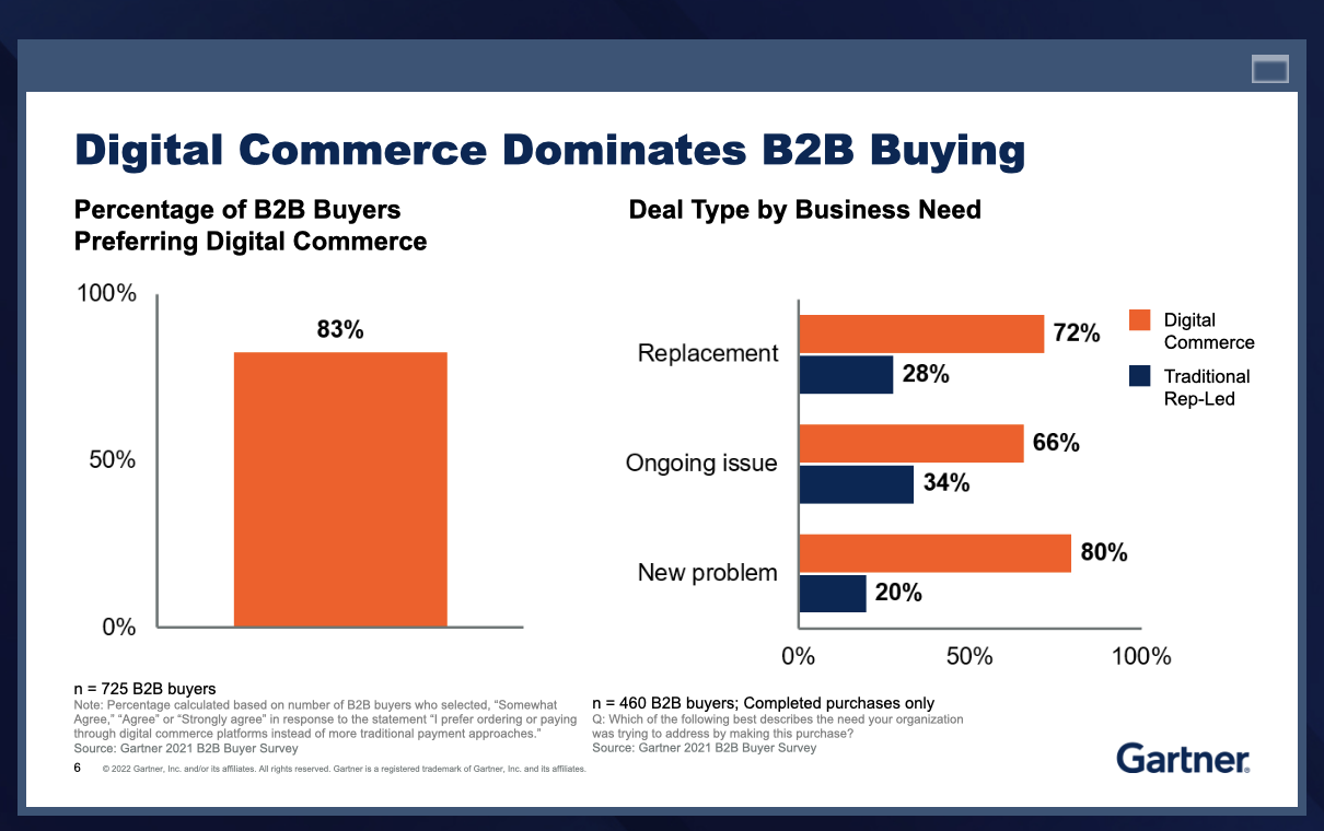 gartner slide with digital commerce stats