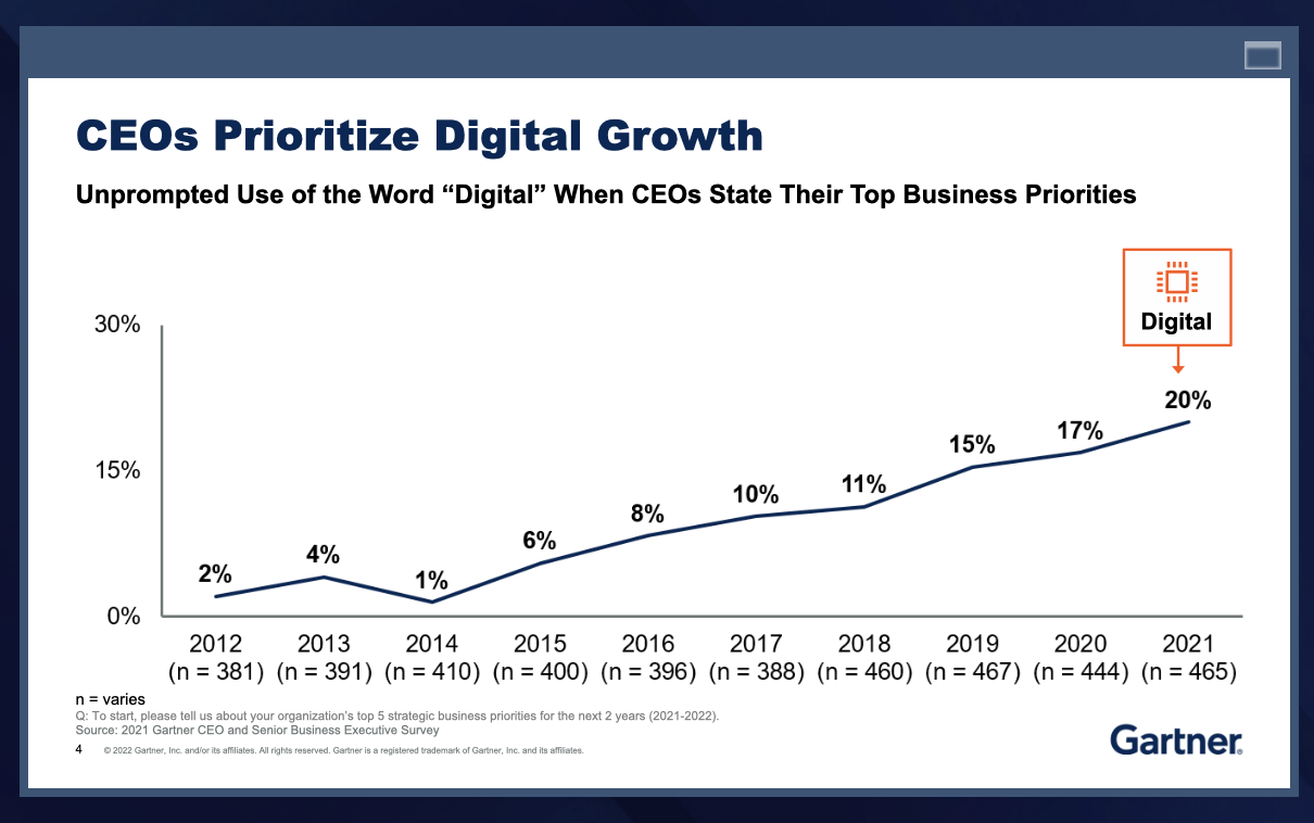 gartner slide on digital growth