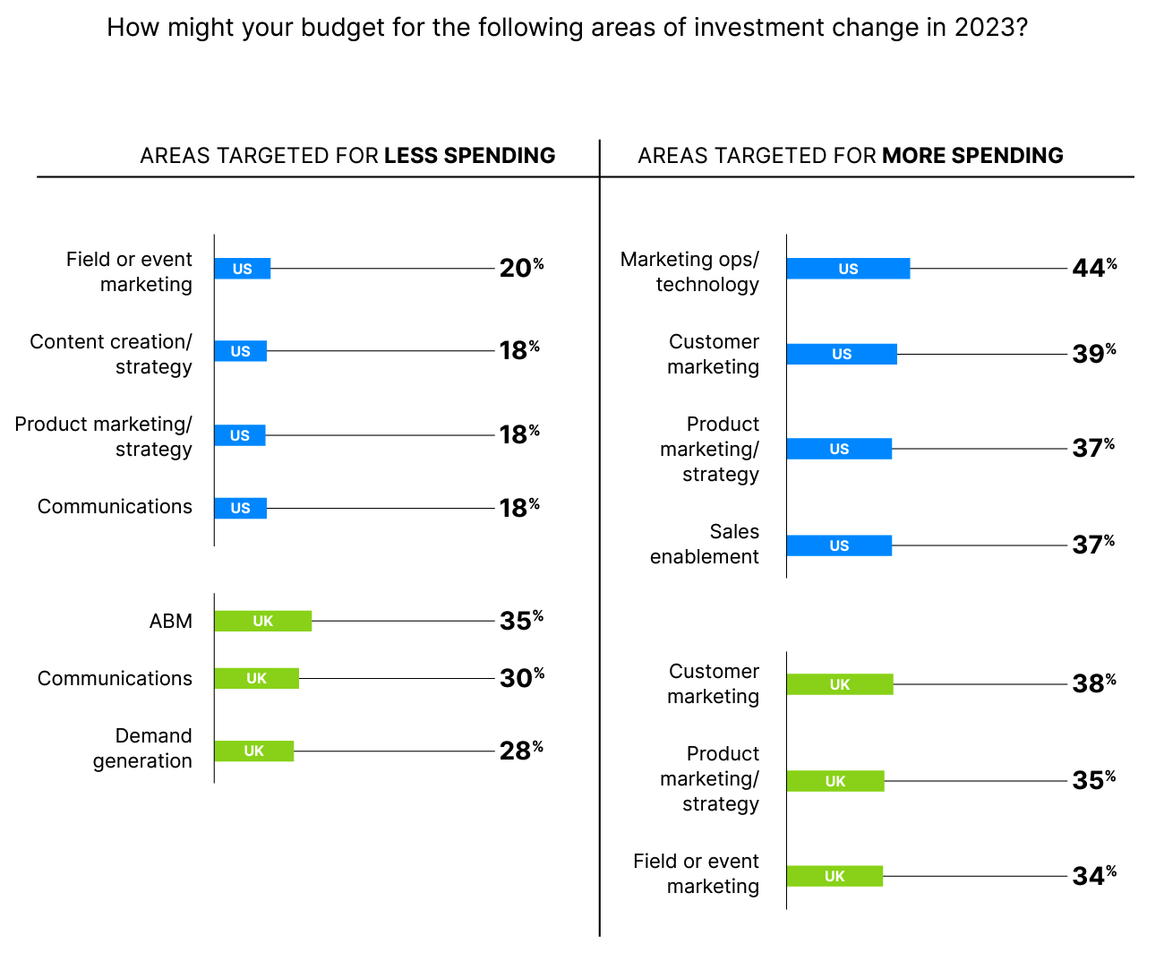 B2B Marketing Budget Survey Investment