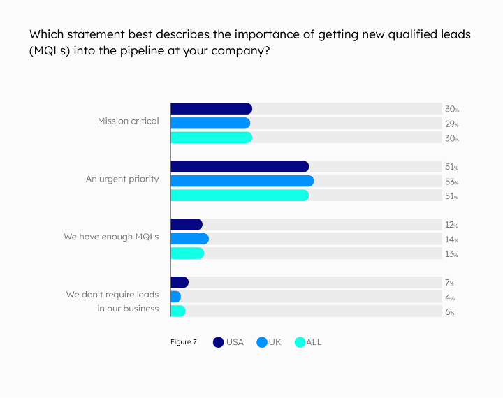 importance of getting qualified leads Pipeline360 survey
