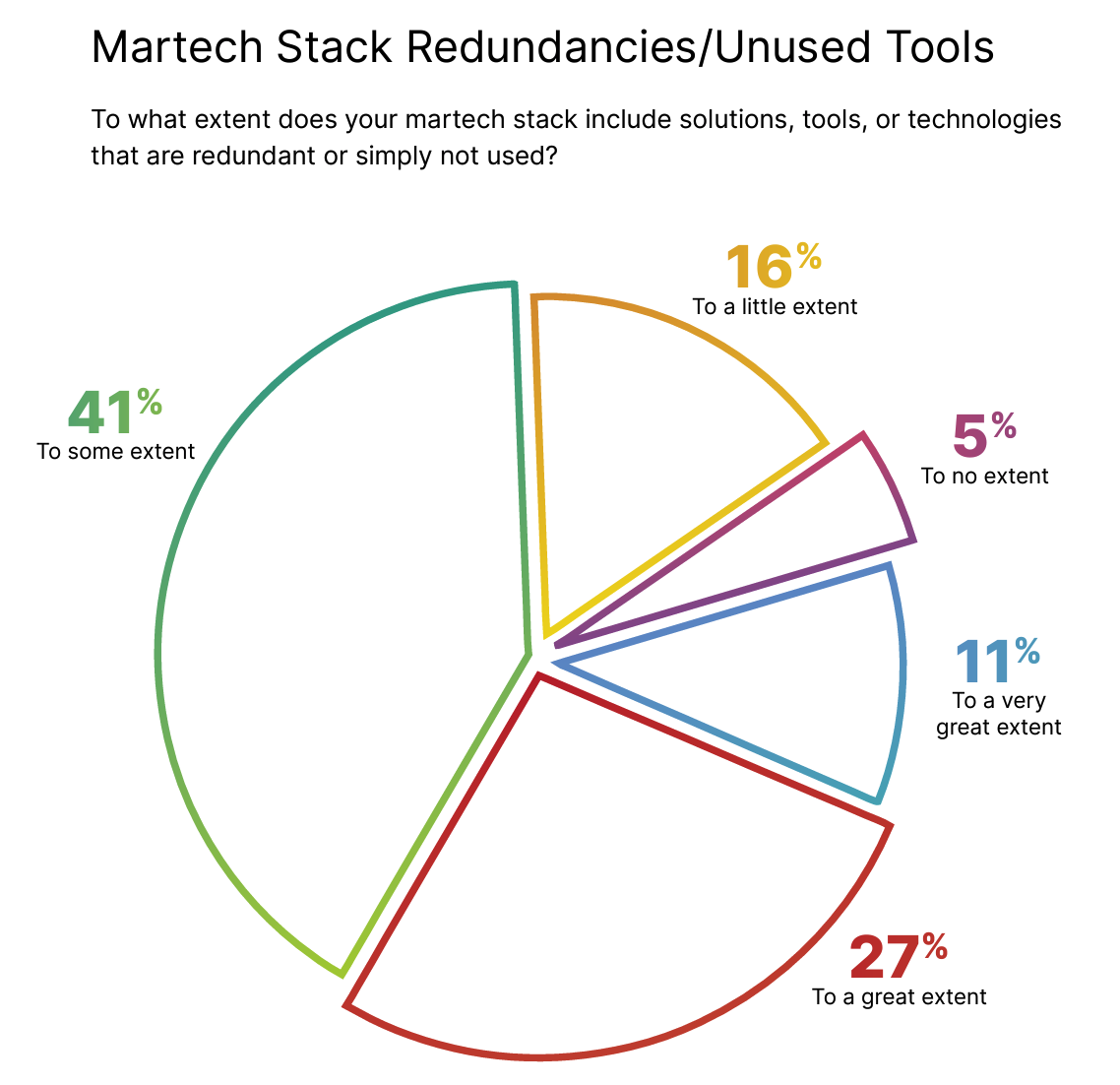 MarTech Stack Redundancies