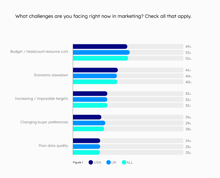 marketing challenges Pipellne360 survey