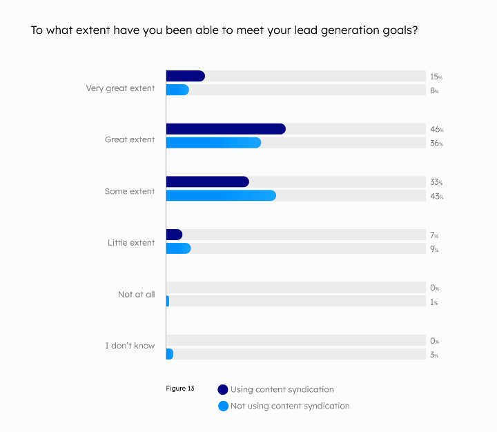 lead generation Pipeline360 survey
